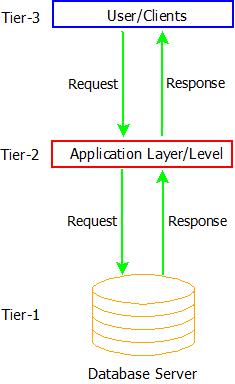DBMS Architecture : 3-Tier